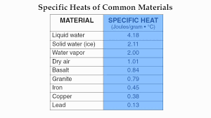 reference table page 1 specific heat of common materials hommocks earth science department