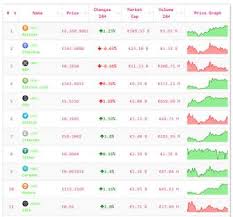 Bitcoins verkopen kan ook heel eenvoudig. Crypto Analyse Koers Bitcoin Stijgt Altcoins Blijven Wisselvallig