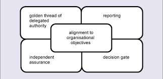 Reporting to a manager and supporting the finance and accounting teams, a finance officer job description should include some of the below key. Project Governance And Project Management Office Pmo View As Single Page