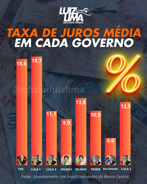 A taxa de juros no governo Lula 3 é uma das mais altas do século… mas a  culpa é sempre dos outros e nunca da irresponsabilidade do atual governo.  Enquanto a imprensa