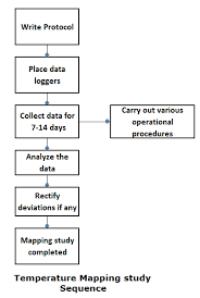 Cold Storage Process Flow Chart Process Flow Diagram Food