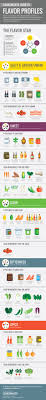 A Study Of Flavor Profiles Cook Smarts