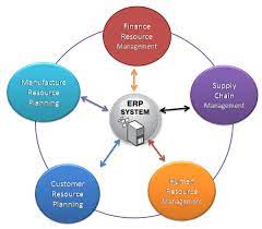 Enterprise Resource Planning For Supply Chain Business Paper Example