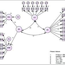 Apartment mohd amin is located at mp nager 09 no. Cfa Diagram For The Study Download Scientific Diagram