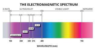 Uv Color Spectrum In 2019 Ultra Violet Electromagnetic