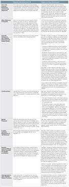 • briefly (adverb) the adverb briefly has 2 senses: Sec Adopts Amendments To Rules 3 10 And 3 16 Of Regulation S X In Certain Registered Debt Offerings Insights Skadden Arps Slate Meagher Flom Llp
