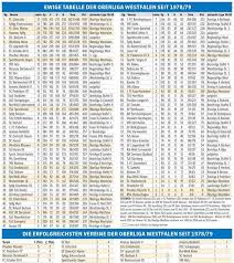 Alle paarungen und termine der runde. Fussball Ewige Tabelle Der Oberliga Westfalen Drei Sind Der Liga Dauerhaft Entwachsen Ahlen Westfalische Nachrichten