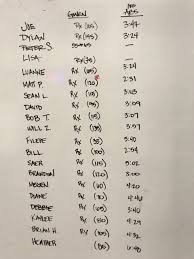 A sit up require some modicum of abdominal strength to prefor to begin with it is something that should be done in a paced manner without swinger your arms or using any thing but abdominal strain to pull yourself up and ease yourself down, i did around 48 in one minute going slow and making sure my technique was correct. Gwen Abmat Sit Up 100 Reps For Time Snoridge Crossfit
