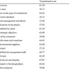 We are a sharing community. Ranking Of Contract Requirements Download Table