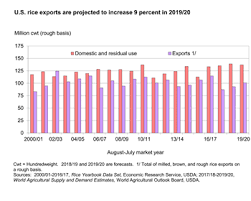 Usda Ers Rice Chart Gallery