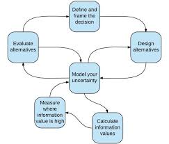 Image result for Decision Analysis