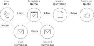 Odoo crm, odoo invoice,odoo sales,odoo accounts, odoo inventory, odoo manufacturing, odoo purchase, odoo. Die Fuhrende Open Source Crm Software Odoo