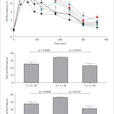 Effect Of Yohimbine 2 Mg Kg I P On Clonidine 1 Mg Kg