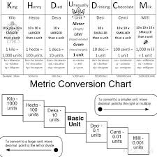 A Great Way To Remember The Metric Ladder King Died