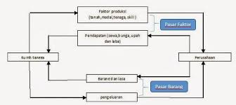 Dan kebenaran, rasonalisme selalu berpendapat bahwa akal. Terangkan Arti Konsep Konsep Berikut A Sirkulasi Aliran Pendapatan Untuk Ekonomi Dua Sektor B Brainly Co Id