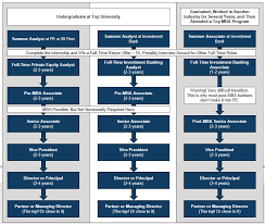 Private Equity Career Path Hierarchy Promotions Salaries