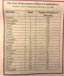 Daa 6,219 people 460 names. The 1 860 Surnames Of Derry How Much Do You Know Where Your Name Comes From Derry Now