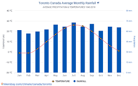 After adjusting for precipitation, wind gust speed, and province in multiple linear regression models. Dati Tabelle E Grafici Mensili E Annuali Condizioni Climatiche In Toronto Canada