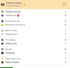 Get updates on the latest dstv premiership action and find articles, videos, commentary and analysis in one place. Front Runner On Twitter Dstv Premiership Results Log Dstvpremiership