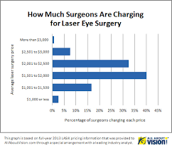 You can learn about the exact cost after getting a consultation from an expert lasik surgeon. What Does Lasik Cost Allaboutvision Com Presents An Exclusive Price Report Business Wire