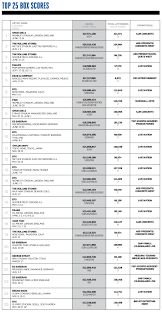 2019 Year End Boxscore Charts Billboard