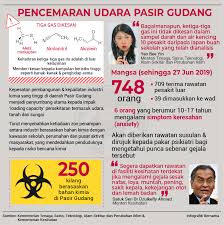 Berdasarkan sejarah, negeri sarawak pernah sehingga diisytiharkan darurat oleh kerajaan malaysia pada era pimpinan tun mahathir pada tahun 1997. Bernama Radio Infografik Pencemaran Udara Pasir Gudang Facebook
