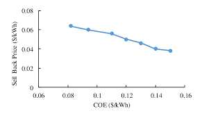 Usually, the coe price is a determinant of one's decision to renew the coe in singapore. Effects Of Sell Back Price On The Coe Download Scientific Diagram