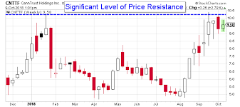 Canntrust Stock Is Ready To Move Toward Higher Cntff Stock