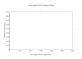 Homozygous Heterozygous Ratio Bar Chart Made By Emeline