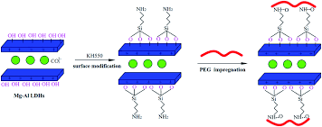 .polyethylene glycol (peg) modification has numerous benefits and relatively few drawbacks. Preparation And Characterization Of Peg Surface Modified Layered Double Hydroxides As A New Shape Stabilized Phase Change Material Rsc Advances Rsc Publishing Doi 10 1039 C9ra03329g