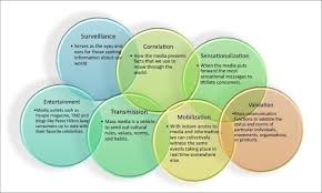 Functions Of Mass Communication Introduction To Communication