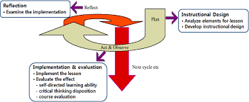 There are many models of the action resea rch process (e.g. Lass Label Figure 1 Div Div Class Caption P Application Of The Action Research Model P P Based On The Work Of Kemmis Mctaggart 1988 P 11 P