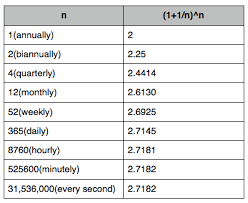 The Discovery Of The Number E Brilliant Math Science Wiki Math Science Discovery