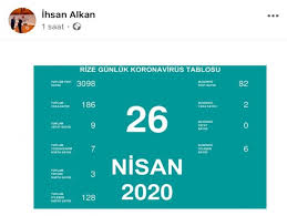 Koronavirüs tablosunda, vaka sayısı, iyileşen sayısı, test sayısı ve ölü sayısı yer alıyor. 26 Nisan Rize Koronavirus Tablosu Aciklandi Rize Rize Haberleri Ardesen Haberleri Ardesen Ardesen Haber Pazar Pazar Haber Findikli Findikli Haber Camlihemsin Ayder Arhavi Tunca