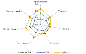 Radar Plot Of Hedonic Sensory Evaluation Of Breads Made From