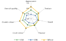 radar plot of hedonic sensory evaluation of breads made from