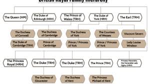 British Royal Family Hierarchy Hierarchy Structure