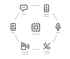 It does not require the internet connection from the device. Gsma Low Tech High Impact Ussd In The Time Of Covid 19 Mobile For Development