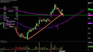 aphria inc apha stock chart technical analysis for 11 21 19