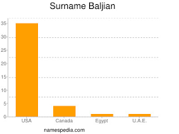 Locateancestors.com does not guarantee the accuracy or timeliness of any information on this site. Baljian Names Encyclopedia