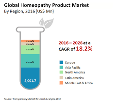 homeopathy product market