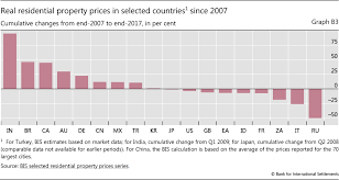 A foreign national resident in india does not require approval of the rbi to purchase immovable property in india. Global Real Housing Prices