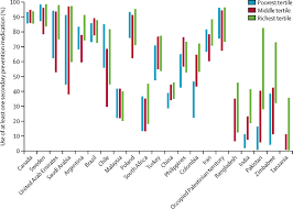 Law minister nazri aziz tabled the second. Inequalities In The Use Of Secondary Prevention Of Cardiovascular Disease By Socioeconomic Status Evidence From The Pure Observational Study The Lancet Global Health