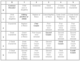 Relationship Chart For Genealogy Relationship Chart