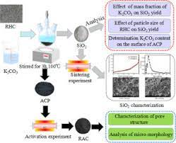 Extraction Of Sio2 From Gasified Rice Husk Carbon Simultaneously Rice Husk Activated Carbon Production Restudy On Product Properties Activation Mechanism And Evolution Law Of Pore Structure Sciencedirect