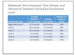 How Dwis Are Actually Sentenced North Carolina Criminal