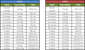 Pin De Ana Leticia Guija Rodriguez En Novedades Tablas De Peso Pesas Tablas De Crecimiento