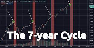 Despite a challenging outlook in 2021, stocks markets keep rocketing up. The Shemitah Cycle Stock Market Crash In 2021