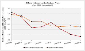 Chart Osb Prices Continue To Decline In January 2019 Sbc