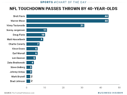 Can you name the two qbs who are closest, with 186 wins apiece? Tom Brady Is Going To Obliterate The Nfl Records For Quarterbacks In Their 40s